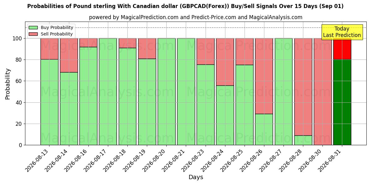Probabilities of Pund med kanadensisk dollar (GBPCAD(Forex)) Buy/Sell Signals Using Several AI Models Over 5 Days (01 Sep) 