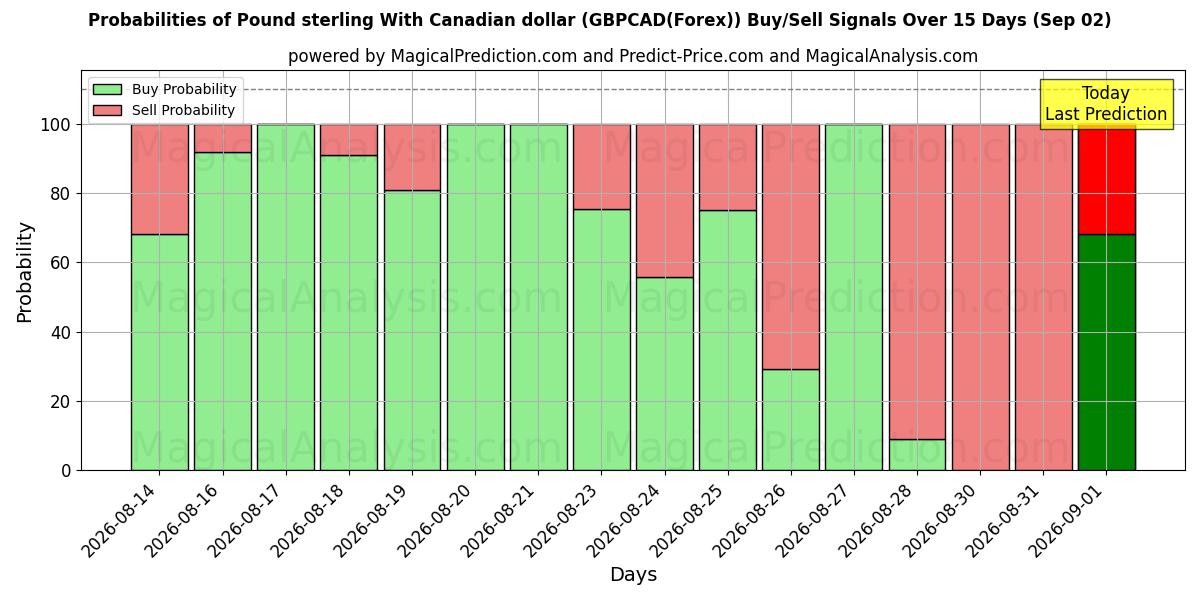 Probabilities of Pund sterling med canadiske dollar (GBPCAD(Forex)) Buy/Sell Signals Using Several AI Models Over 5 Days (02 Sep) 