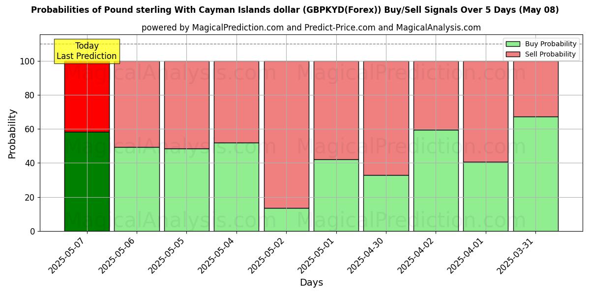 Probabilities of Pound sterling With Cayman Islands dollar (GBPKYD(Forex)) Buy/Sell Signals Using Several AI Models Over 10 Days (08 May) Probabilities of Pound sterling With Cayman Islands dollar (GBPKYD(Forex)) Buy/Sell Signals Using Several AI Models Over 5 Days (08 May)