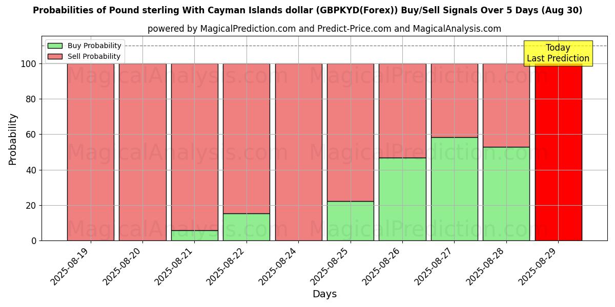Probabilities of Pound sterling With Cayman Islands dollar (GBPKYD(Forex)) Buy/Sell Signals Using Several AI Models Over 5 Days (29 Aug) 