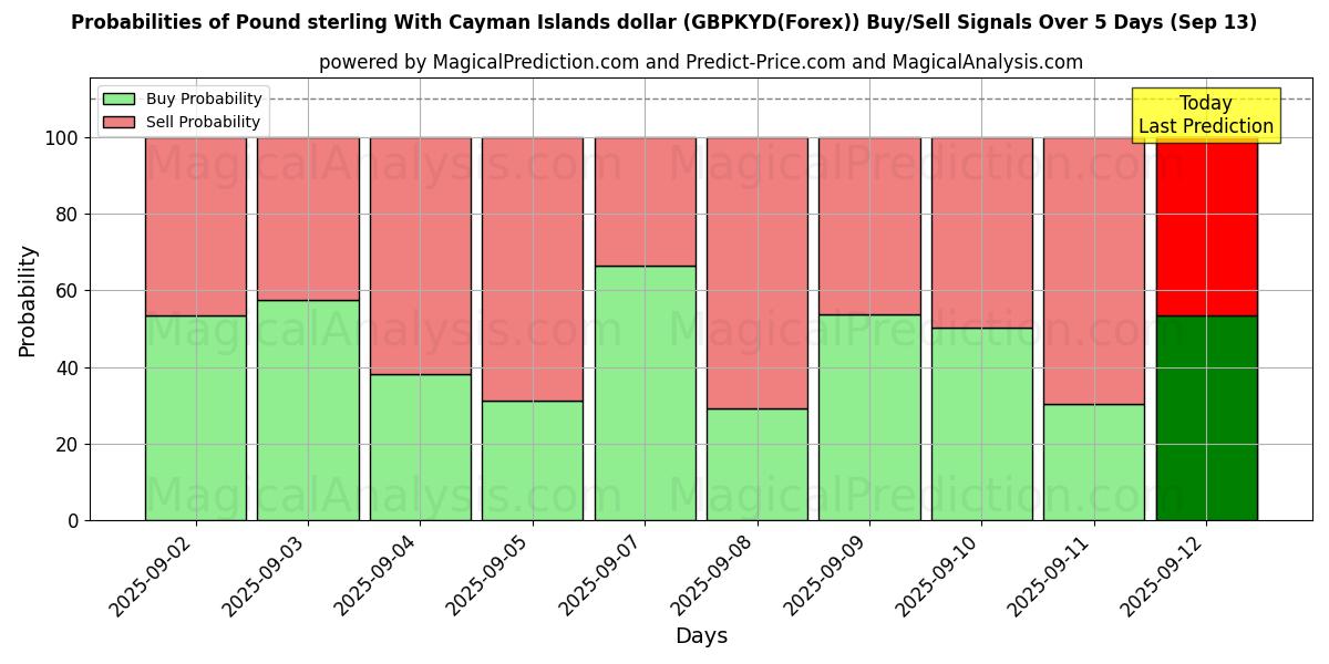 Probabilities of Libra esterlina com dólar das Ilhas Cayman (GBPKYD(Forex)) Buy/Sell Signals Using Several AI Models Over 5 Days (13 Sep) 