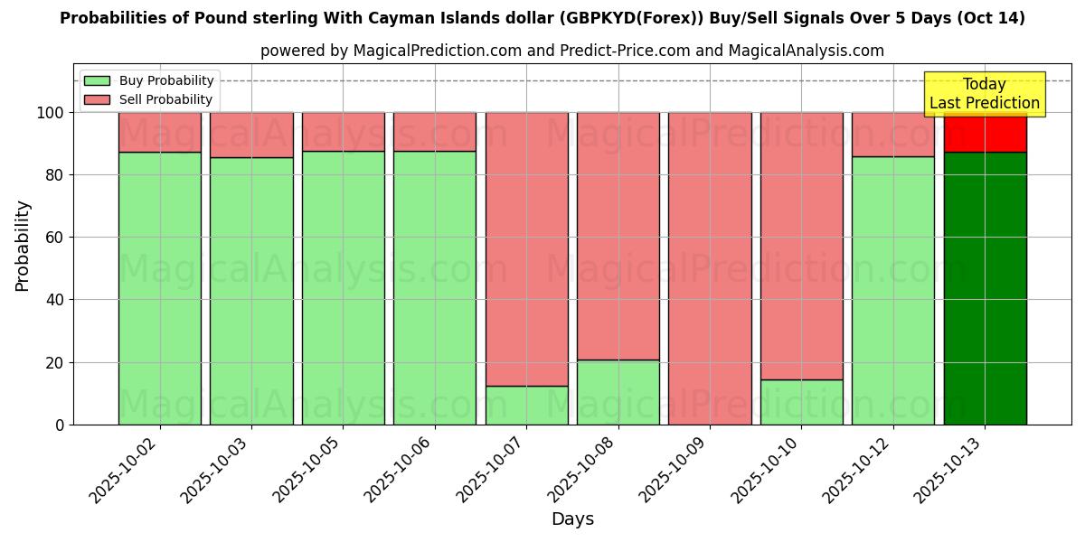Probabilities of Pound sterling With Cayman Islands dollar (GBPKYD(Forex)) Buy/Sell Signals Using Several AI Models Over 10 Days (14 Oct) Probabilities of Pound sterling With Cayman Islands dollar (GBPKYD(Forex)) Buy/Sell Signals Using Several AI Models Over 5 Days (14 Oct)
