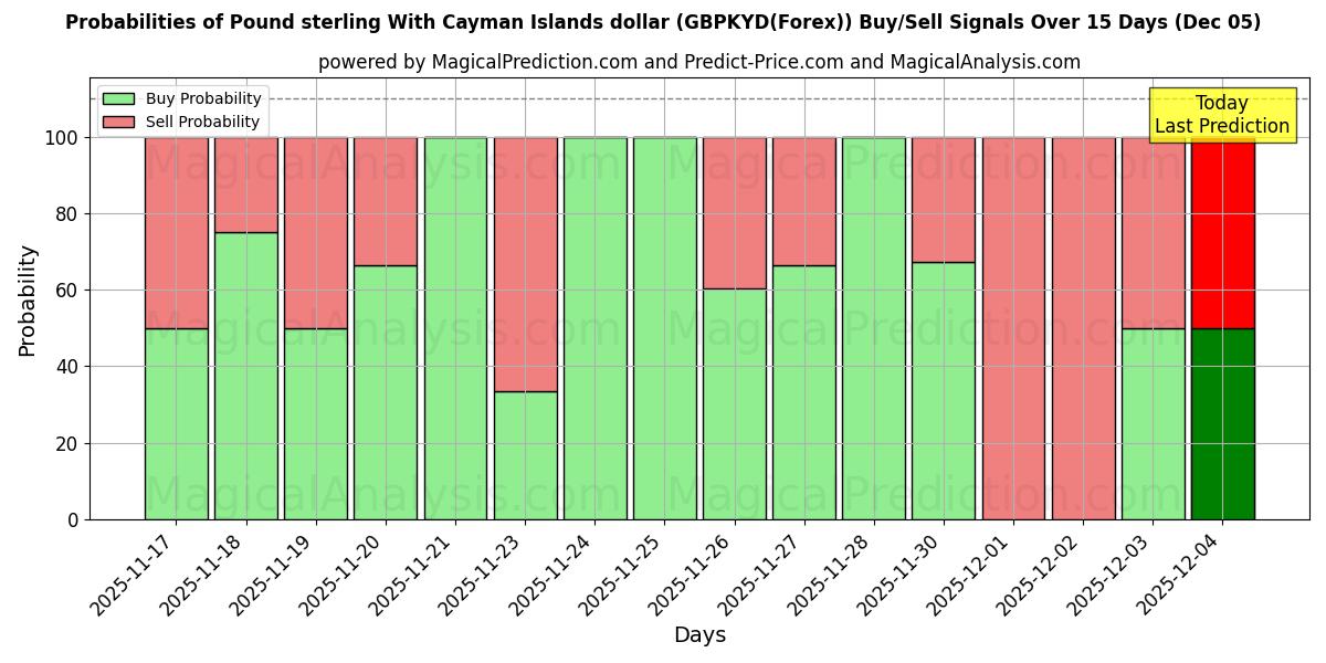 Probabilities of Pound sterling With Cayman Islands dollar (GBPKYD(Forex)) Buy/Sell Signals Using Several AI Models Over 5 Days (10 Nov) 
