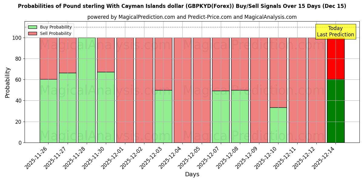 Probabilities of Libra esterlina Con dólar de las Islas Caimán (GBPKYD(Forex)) Buy/Sell Signals Using Several AI Models Over 5 Days (15 Dec) 