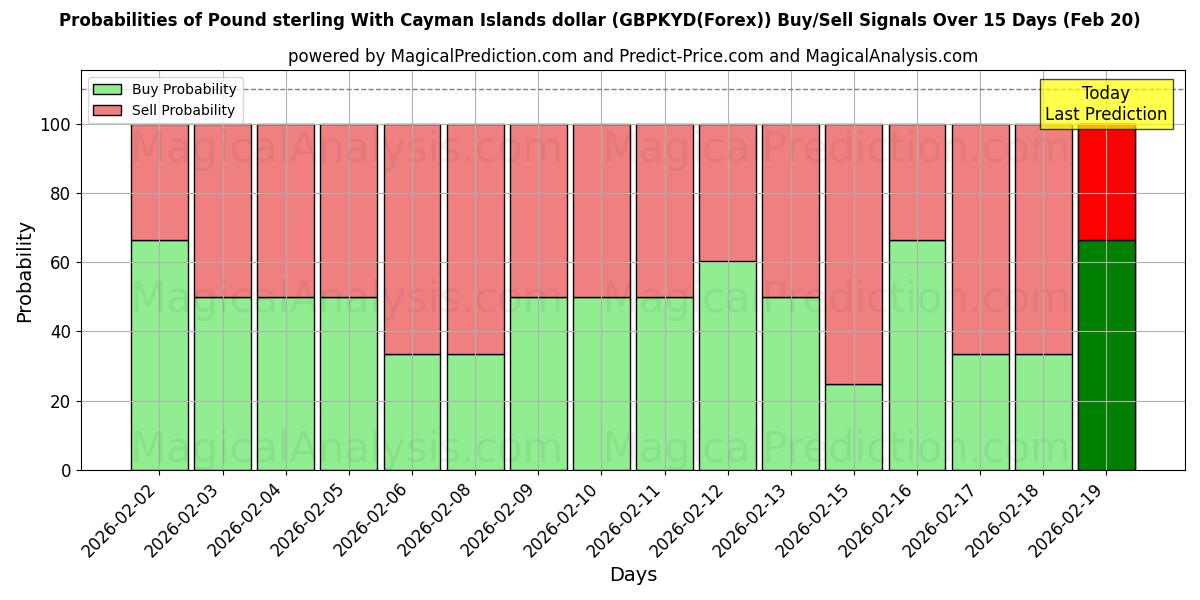 Probabilities of پوند استرلینگ با دلار جزایر کیمن (GBPKYD(Forex)) Buy/Sell Signals Using Several AI Models Over 5 Days (20 Feb) 
