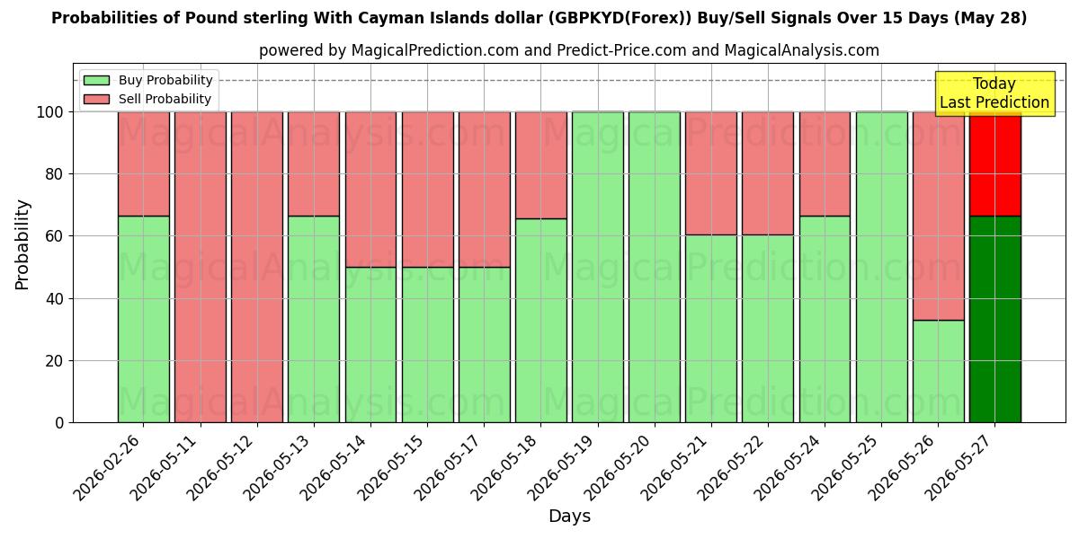 Probabilities of Pund sterling med Cayman Islands dollar (GBPKYD(Forex)) Buy/Sell Signals Using Several AI Models Over 5 Days (28 May) 