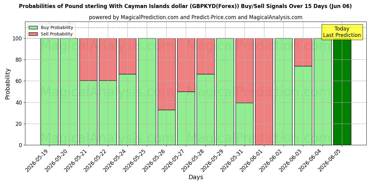 Probabilities of Pound sterling With Cayman Islands dollar (GBPKYD(Forex)) Buy/Sell Signals Using Several AI Models Over 5 Days (06 Jun) 