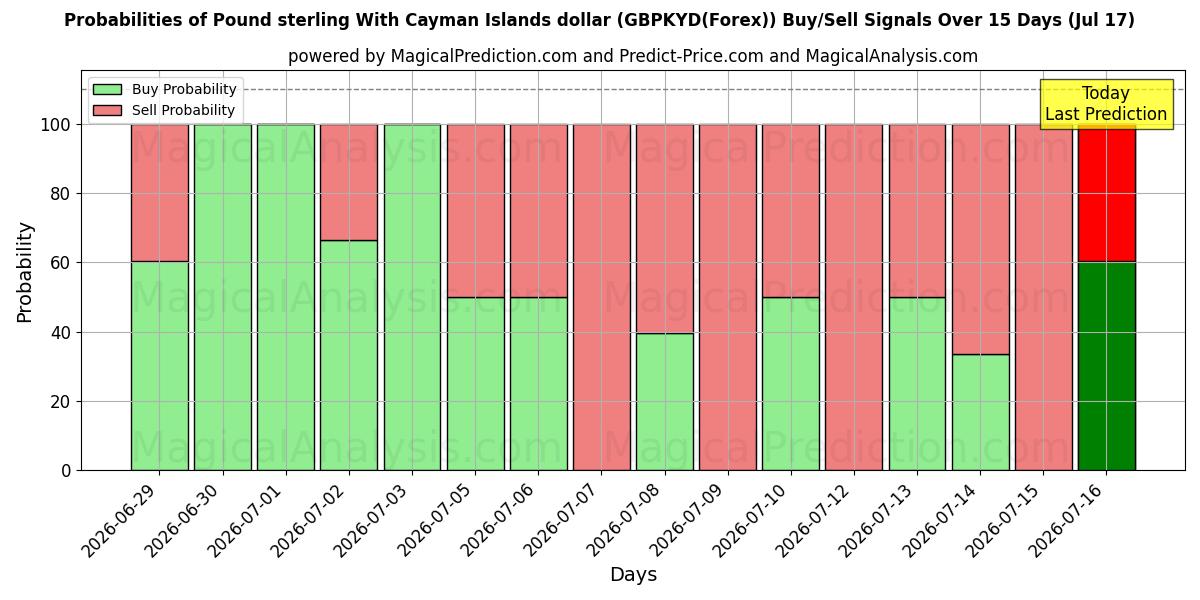 Probabilities of Pund sterling med Cayman Islands dollar (GBPKYD(Forex)) Buy/Sell Signals Using Several AI Models Over 5 Days (17 Jul) 
