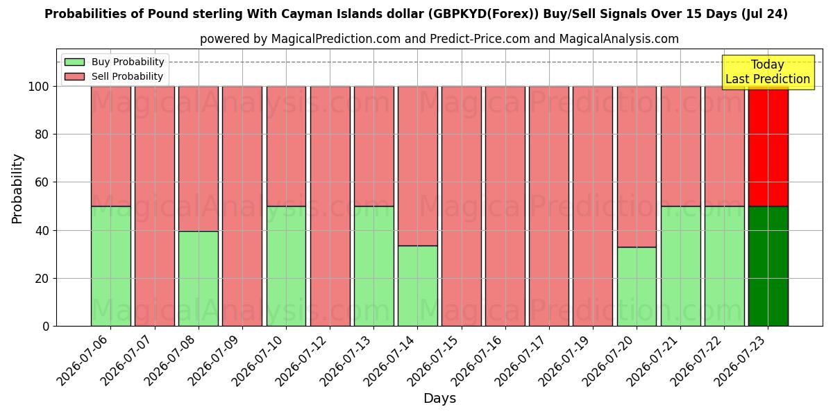 Probabilities of Pund sterling med Cayman Islands dollar (GBPKYD(Forex)) Buy/Sell Signals Using Several AI Models Over 5 Days (24 Jul) 