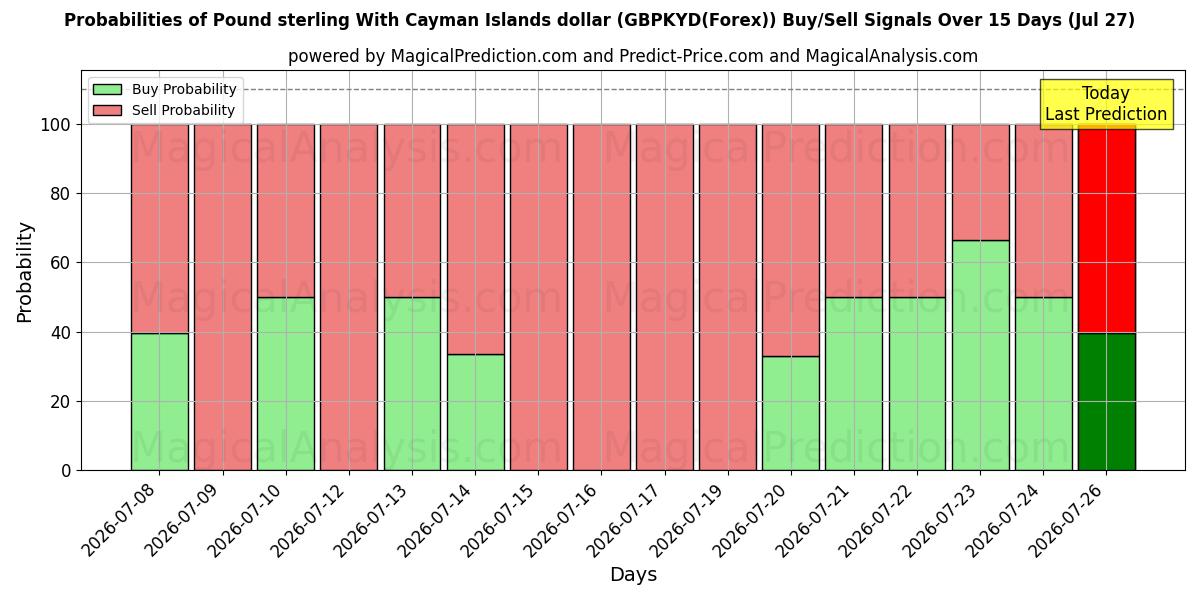 Probabilities of Pfund Sterling mit Cayman-Inseln-Dollar (GBPKYD(Forex)) Buy/Sell Signals Using Several AI Models Over 5 Days (27 Jul) 