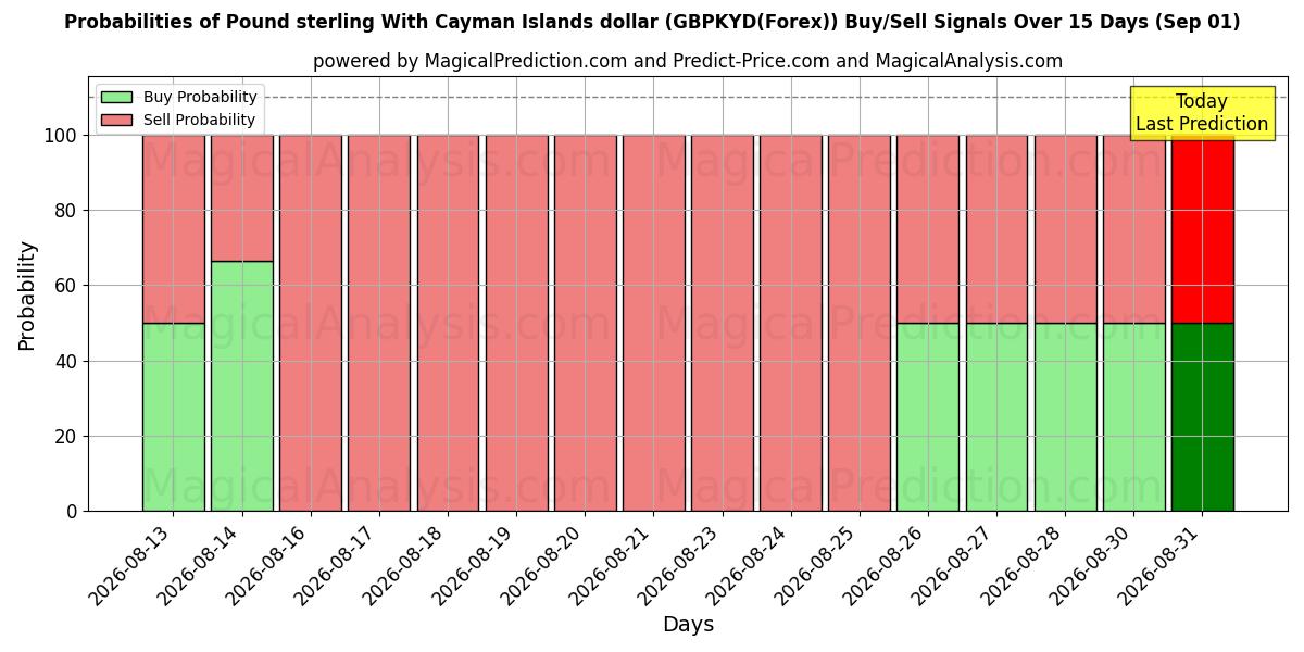 Probabilities of Pund sterling med Cayman Islands dollar (GBPKYD(Forex)) Buy/Sell Signals Using Several AI Models Over 5 Days (01 Sep) 