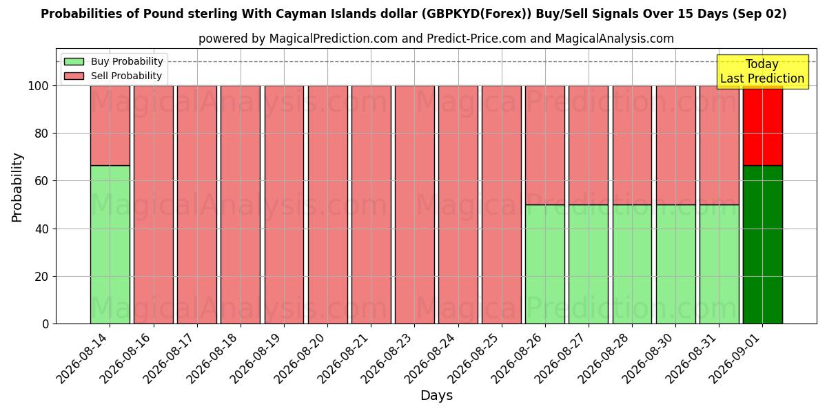 Probabilities of Pond sterling met Kaaimaneilandse dollar (GBPKYD(Forex)) Buy/Sell Signals Using Several AI Models Over 5 Days (02 Sep) 