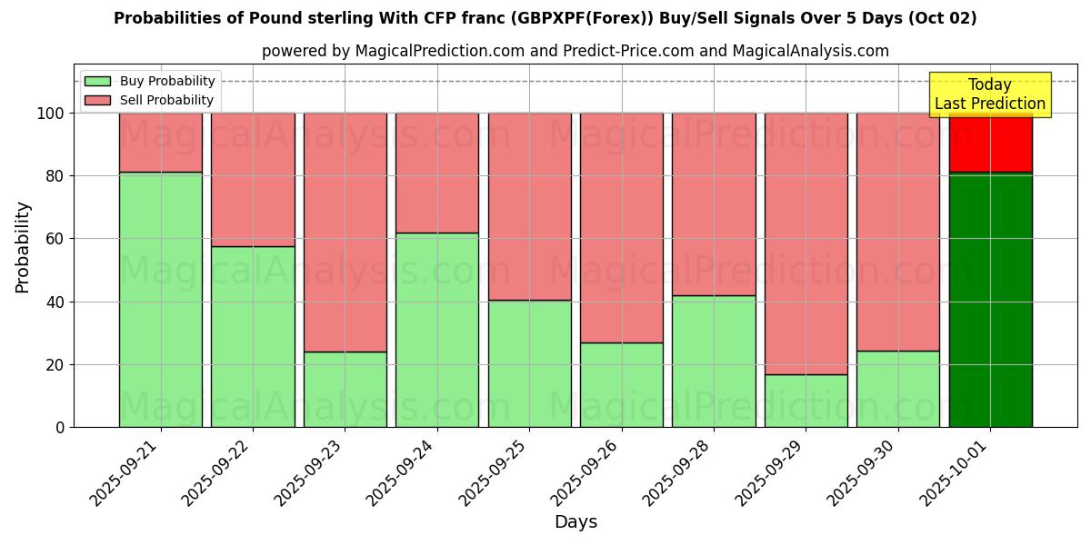 Probabilities of پوند استرلینگ با فرانک CFP (GBPXPF(Forex)) Buy/Sell Signals Using Several AI Models Over 5 Days (02 Oct) 