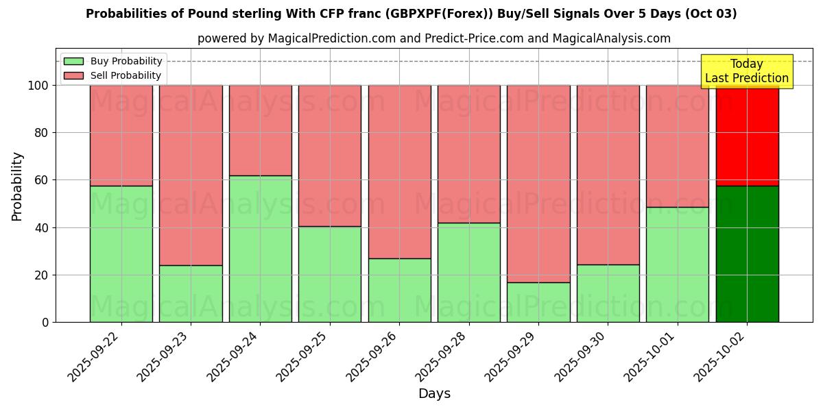 Probabilities of Фунт стерлингов и франк КФП (GBPXPF(Forex)) Buy/Sell Signals Using Several AI Models Over 5 Days (03 Oct) 