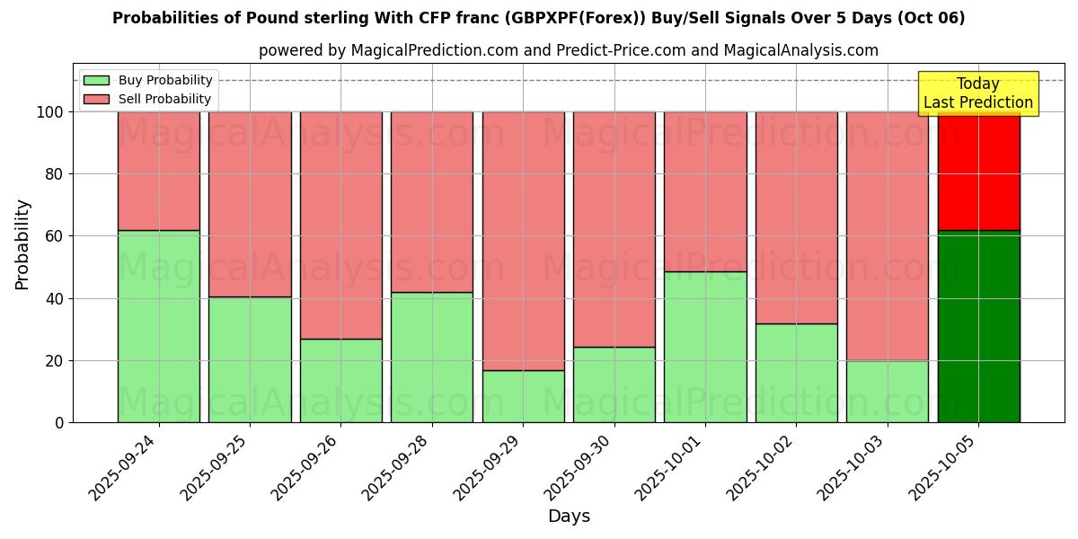 Probabilities of Pound sterling With CFP franc (GBPXPF(Forex)) Buy/Sell Signals Using Several AI Models Over 5 Days (06 Oct) 