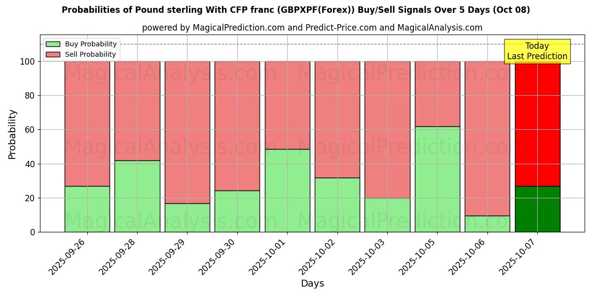 Probabilities of İngiliz sterlini CFP frangı ile (GBPXPF(Forex)) Buy/Sell Signals Using Several AI Models Over 5 Days (08 Oct) 