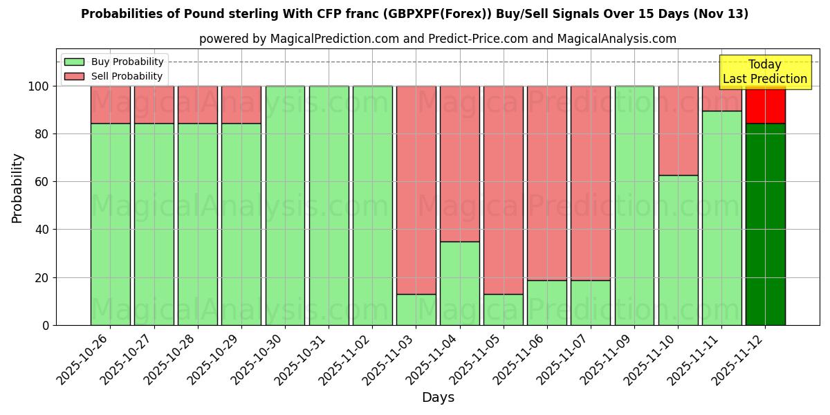 Probabilities of Sterlina britannica Con franco CFP (GBPXPF(Forex)) Buy/Sell Signals Using Several AI Models Over 5 Days (13 Nov) 
