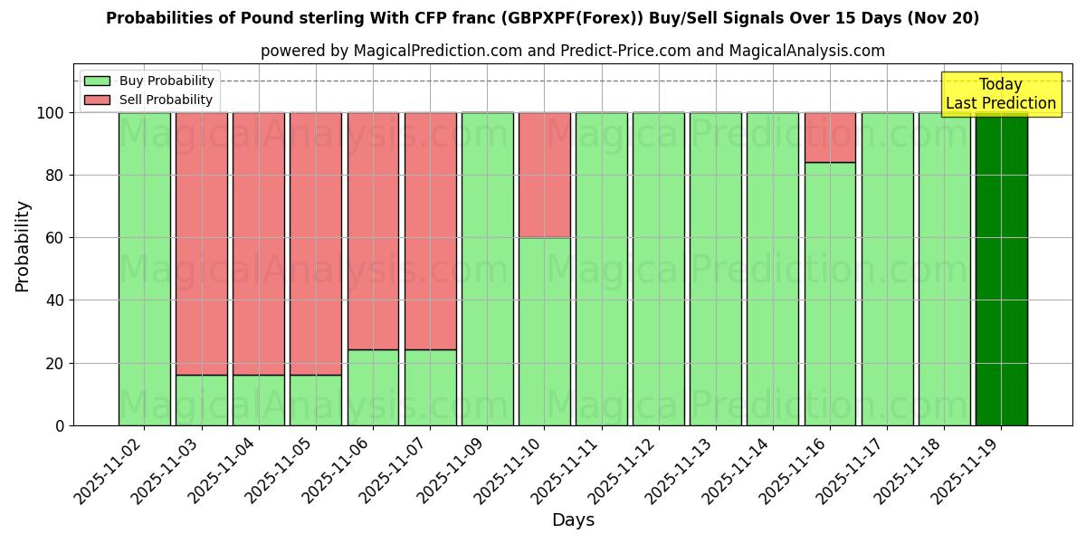 Probabilities of Pound sterling With CFP franc (GBPXPF(Forex)) Buy/Sell Signals Using Several AI Models Over 5 Days (20 Nov) 