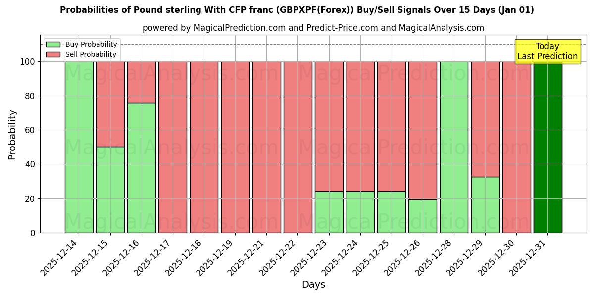 Probabilities of پوند استرلینگ با فرانک CFP (GBPXPF(Forex)) Buy/Sell Signals Using Several AI Models Over 5 Days (01 Jan) 