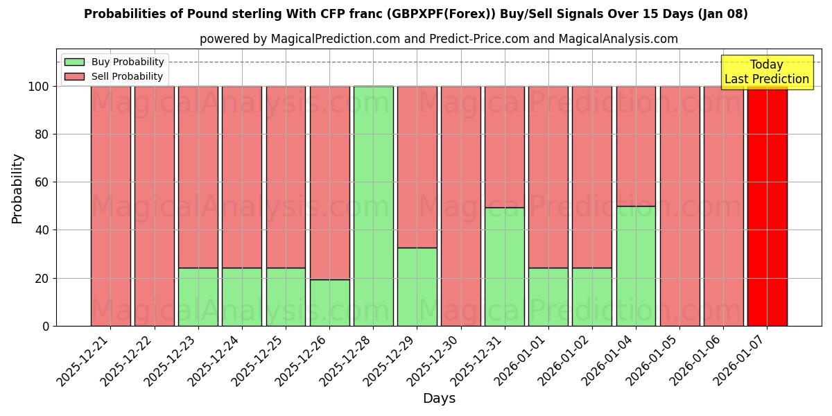 Probabilities of Pund Sterling Med CFP franc (GBPXPF(Forex)) Buy/Sell Signals Using Several AI Models Over 5 Days (07 Jan) 