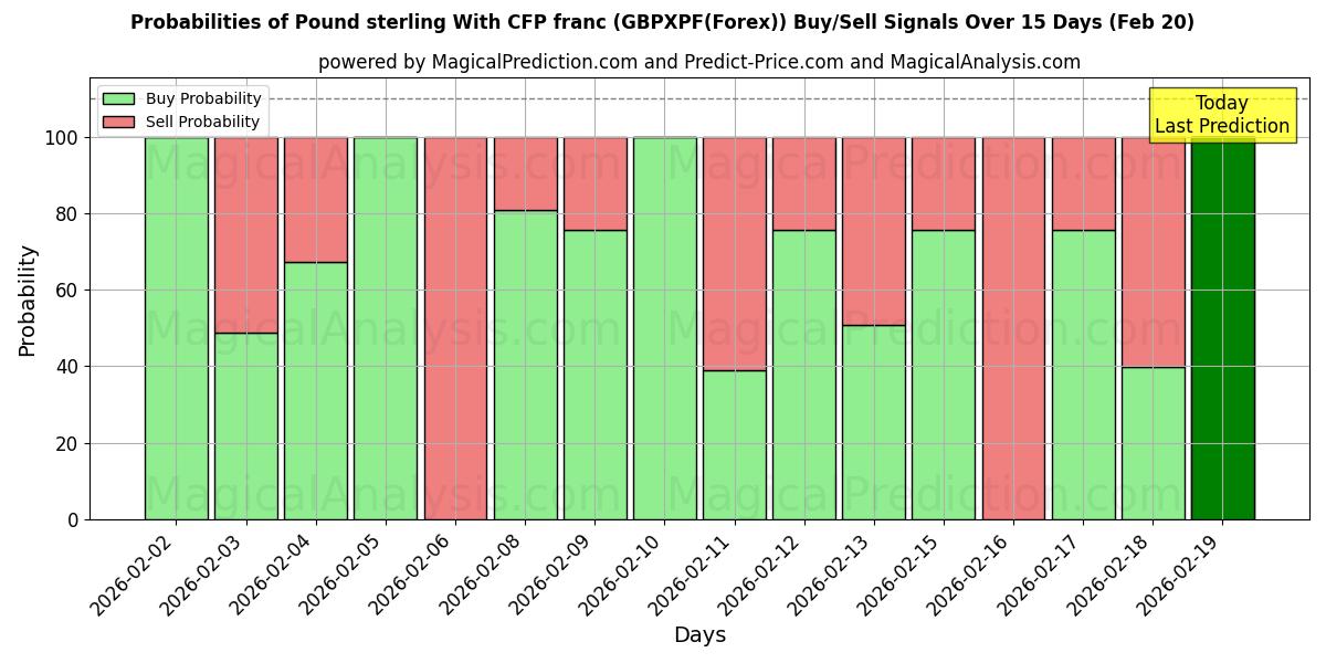 Probabilities of CFP 프랑을 사용한 파운드 스털링 (GBPXPF(Forex)) Buy/Sell Signals Using Several AI Models Over 5 Days (20 Feb) 