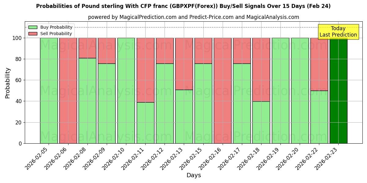 Probabilities of Livre sterling Avec franc CFP (GBPXPF(Forex)) Buy/Sell Signals Using Several AI Models Over 5 Days (24 Feb) 