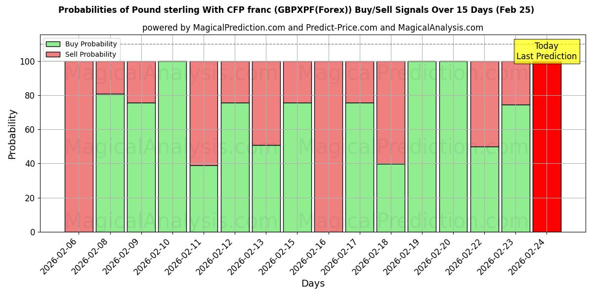 Probabilities of Englannin punta YKP:n frangin kanssa (GBPXPF(Forex)) Buy/Sell Signals Using Several AI Models Over 5 Days (25 Feb) 