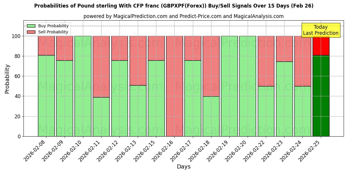 Probabilities of İngiliz sterlini CFP frangı ile (GBPXPF(Forex)) Buy/Sell Signals Using Several AI Models Over 5 Days (26 Feb) 