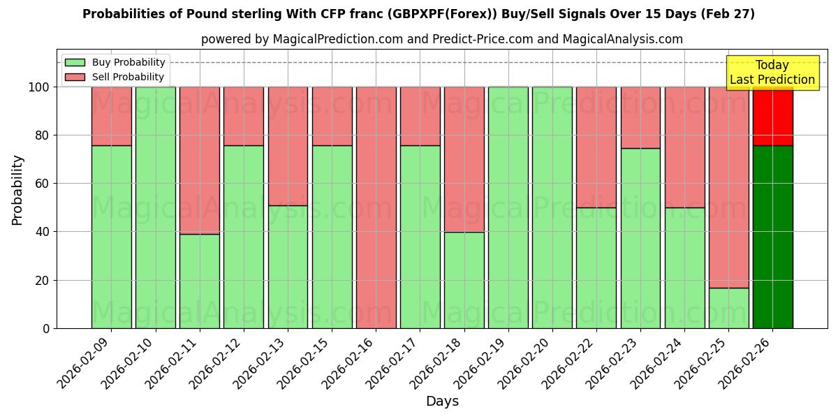 Probabilities of Pond sterling Met CFP-frank (GBPXPF(Forex)) Buy/Sell Signals Using Several AI Models Over 5 Days (27 Feb) 