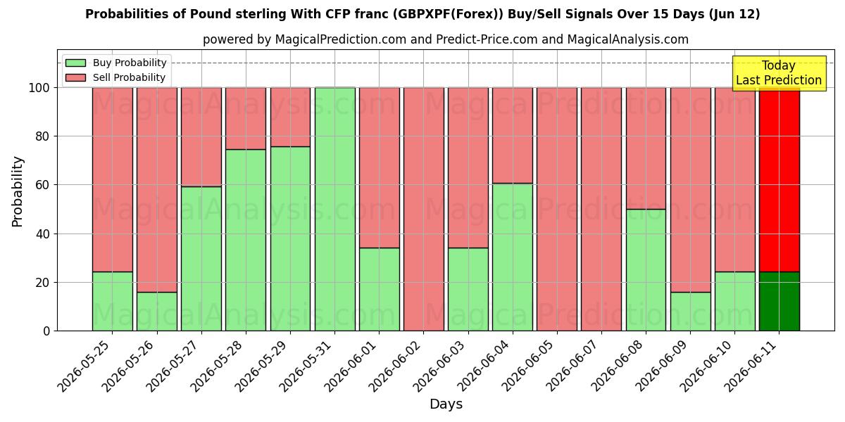 Probabilities of Pond sterling Met CFP-frank (GBPXPF(Forex)) Buy/Sell Signals Using Several AI Models Over 5 Days (12 Jun) 