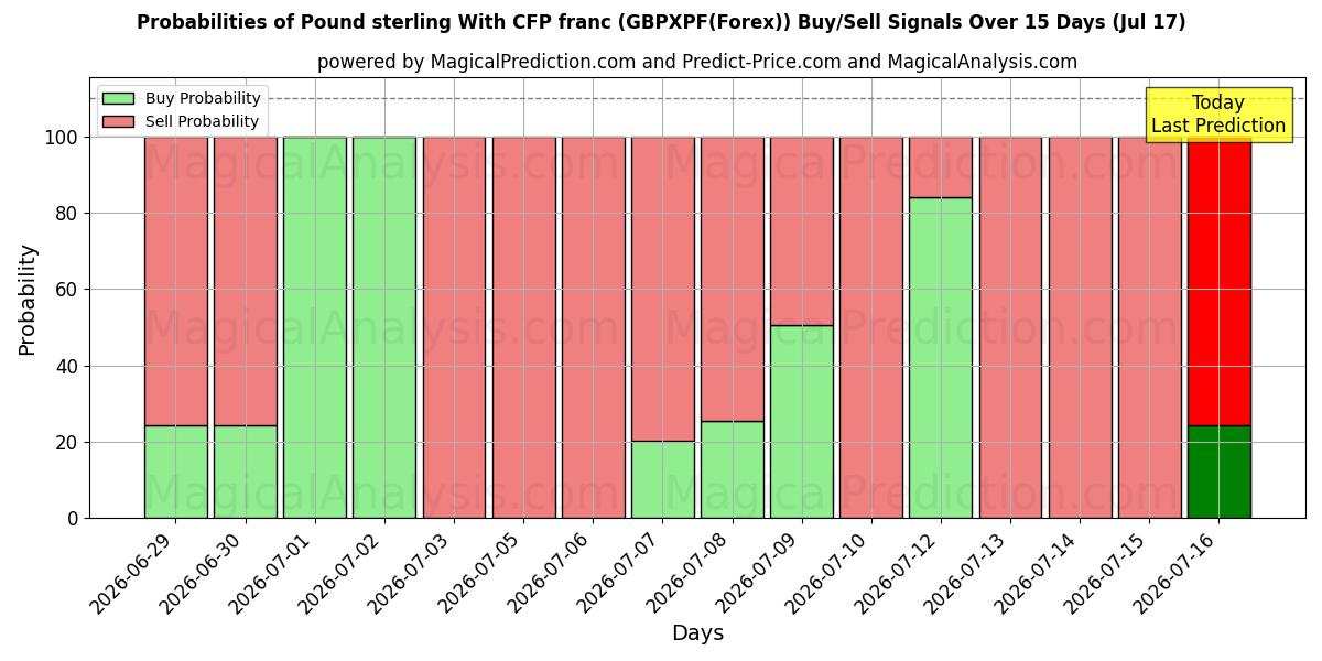 Probabilities of 英镑兑非洲金融共同体法郎 (GBPXPF(Forex)) Buy/Sell Signals Using Several AI Models Over 5 Days (17 Jul) 