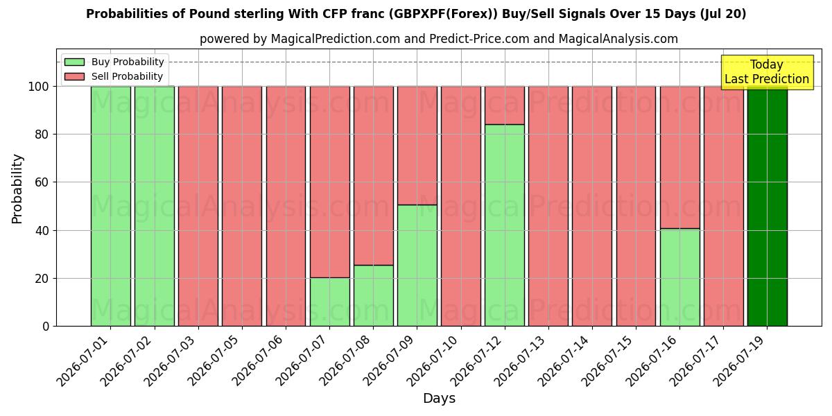 Probabilities of 英ポンドとCFPフラン (GBPXPF(Forex)) Buy/Sell Signals Using Several AI Models Over 5 Days (20 Jul) 