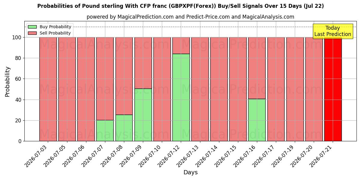 Probabilities of پوند استرلینگ با فرانک CFP (GBPXPF(Forex)) Buy/Sell Signals Using Several AI Models Over 5 Days (22 Jul) 