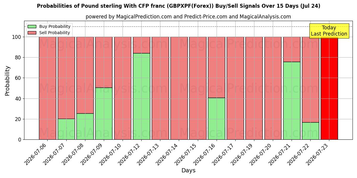 Probabilities of Pund Sterling Med CFP franc (GBPXPF(Forex)) Buy/Sell Signals Using Several AI Models Over 5 Days (24 Jul) 