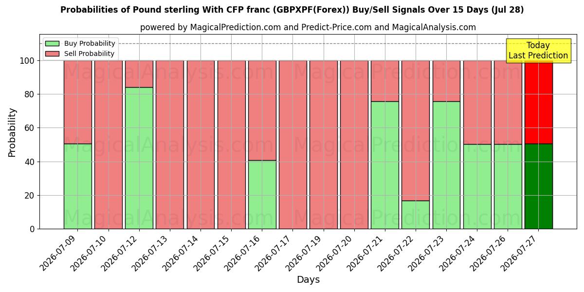 Probabilities of Фунт стерлингов и франк КФП (GBPXPF(Forex)) Buy/Sell Signals Using Several AI Models Over 5 Days (28 Jul) 