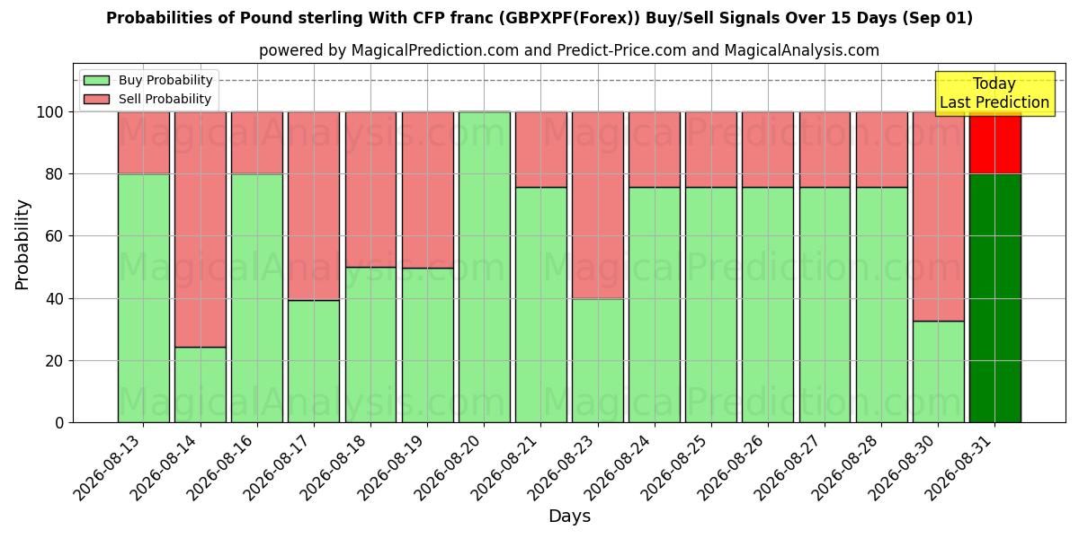 Probabilities of 英镑兑非洲金融共同体法郎 (GBPXPF(Forex)) Buy/Sell Signals Using Several AI Models Over 5 Days (01 Sep) 