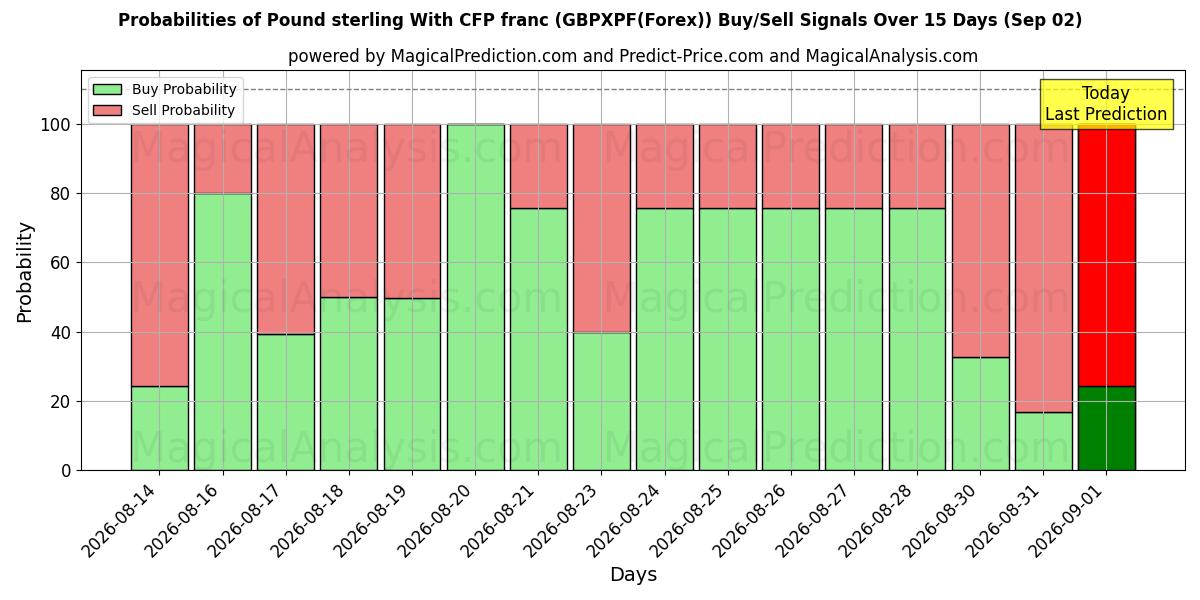 Probabilities of CFP 프랑을 사용한 파운드 스털링 (GBPXPF(Forex)) Buy/Sell Signals Using Several AI Models Over 5 Days (02 Sep) 