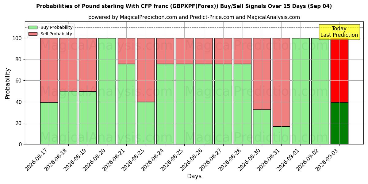 Probabilities of 英ポンドとCFPフラン (GBPXPF(Forex)) Buy/Sell Signals Using Several AI Models Over 5 Days (04 Sep) 
