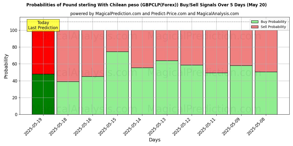 Probabilities of 英镑兑智利比索 (GBPCLP(Forex)) Buy/Sell Signals Using Several AI Models Over 5 Days (30 Jul) 