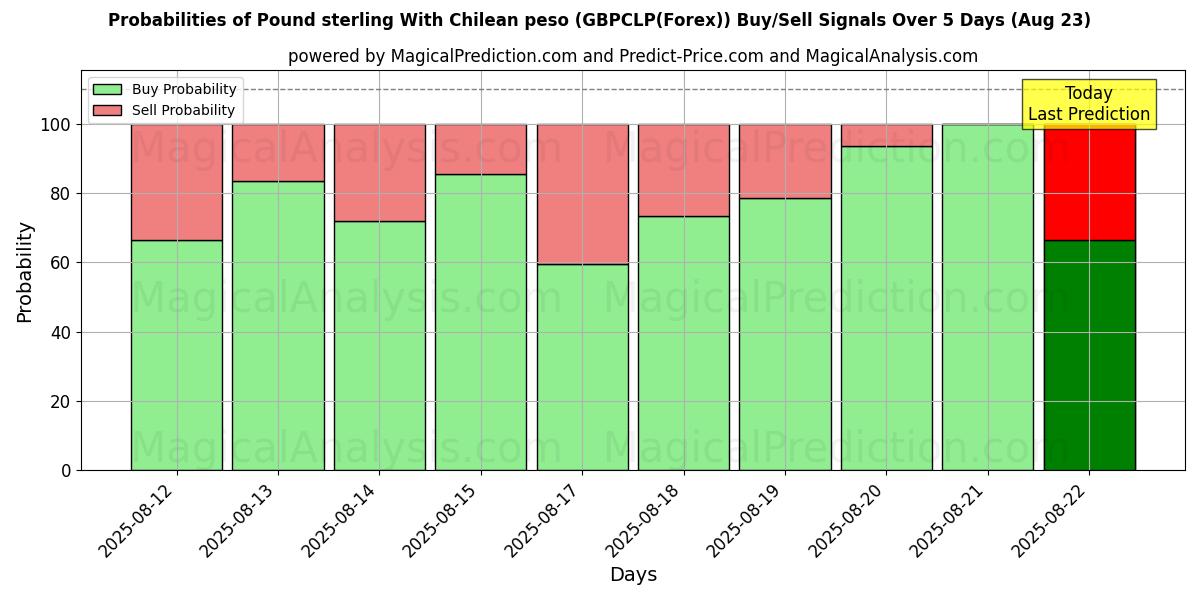Probabilities of Pound sterling With Chilean peso (GBPCLP(Forex)) Buy/Sell Signals Using Several AI Models Over 5 Days (23 Aug) 