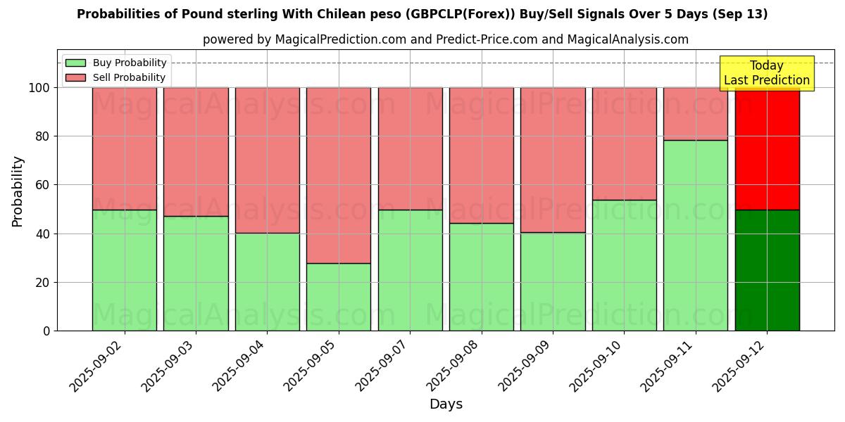 Probabilities of Libra esterlina com peso chileno (GBPCLP(Forex)) Buy/Sell Signals Using Several AI Models Over 5 Days (13 Sep) 