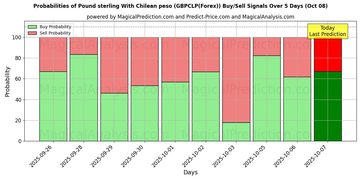 Probabilities of Pound sterling With Chilean peso (GBPCLP(Forex)) Buy/Sell Signals Using Several AI Models Over 5 Days (08 Oct) 