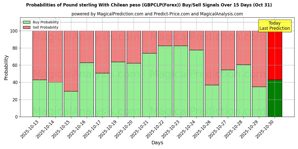 Probabilités des signaux d'achat/vente Livre sterling avec peso chilien (GBPCLP(Forex)) utilisant plusieurs modèles IA sur 10 jours (31 Oct) Probabilities of Livre sterling avec peso chilien (GBPCLP(Forex)) Buy/Sell Signals Using Several AI Models Over 5 Days (31 Oct)