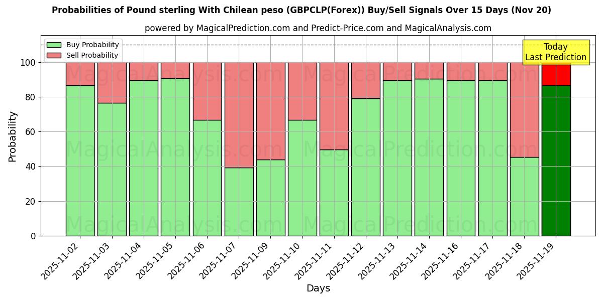 Probabilities of Pound sterling With Chilean peso (GBPCLP(Forex)) Buy/Sell Signals Using Several AI Models Over 5 Days (20 Nov) 