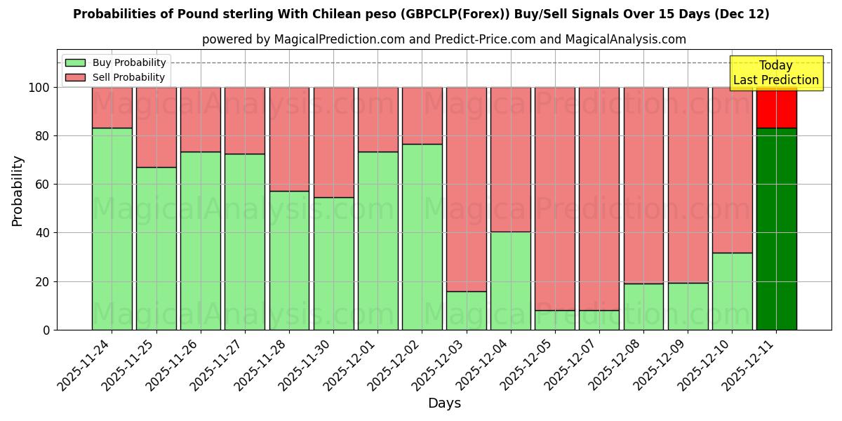 Probabilities of Pfund Sterling mit chilenischem Peso (GBPCLP(Forex)) Buy/Sell Signals Using Several AI Models Over 5 Days (12 Dec) 