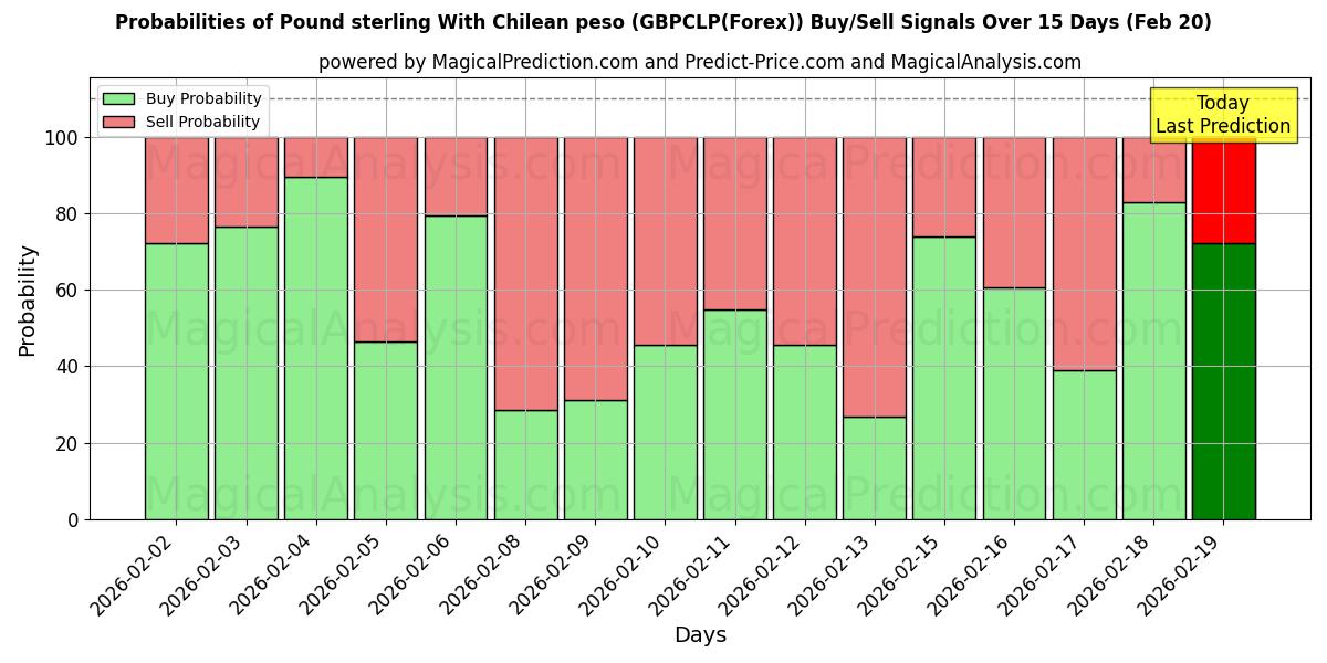 Probabilities of 파운드 스털링과 칠레 페소 (GBPCLP(Forex)) Buy/Sell Signals Using Several AI Models Over 5 Days (20 Feb) 