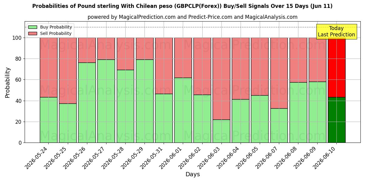Probabilities of Englannin puntaa Chilen pesolla (GBPCLP(Forex)) Buy/Sell Signals Using Several AI Models Over 5 Days (11 Jun) 