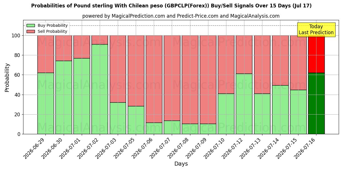 Probabilities of चिली पेसो के साथ पाउंड स्टर्लिंग (GBPCLP(Forex)) Buy/Sell Signals Using Several AI Models Over 5 Days (17 Jul) 