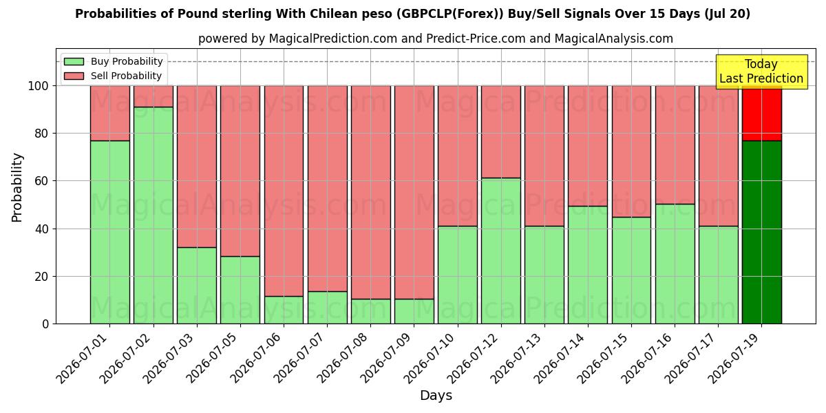 Probabilities of Pund med chilensk peso (GBPCLP(Forex)) Buy/Sell Signals Using Several AI Models Over 5 Days (20 Jul) 