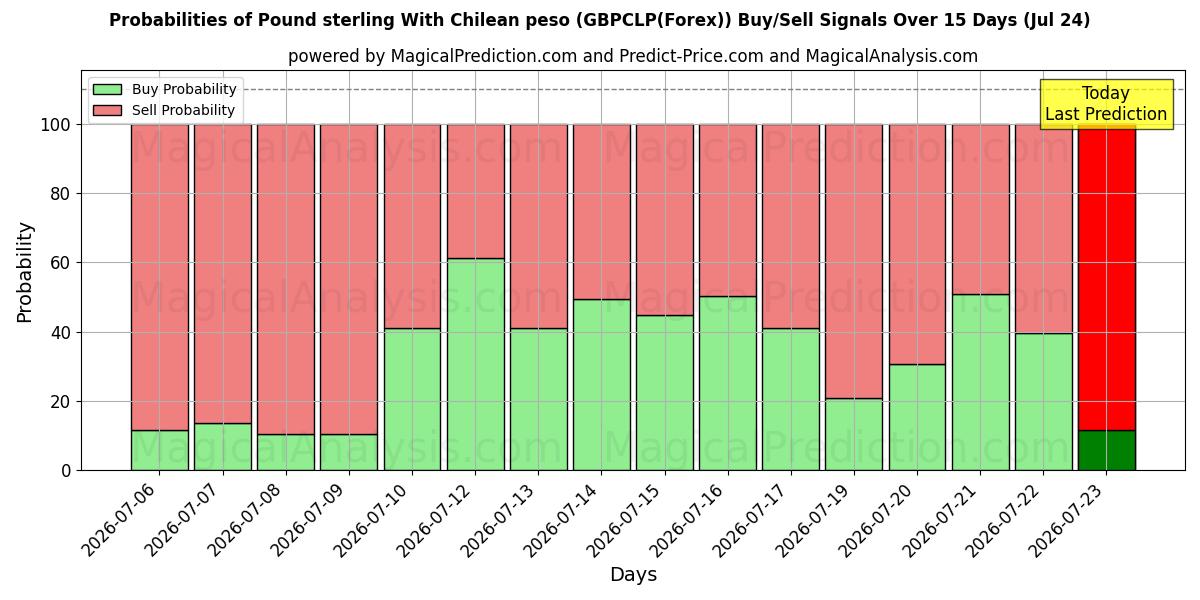 Probabilities of Libra esterlina con peso chileno (GBPCLP(Forex)) Buy/Sell Signals Using Several AI Models Over 5 Days (24 Jul) 